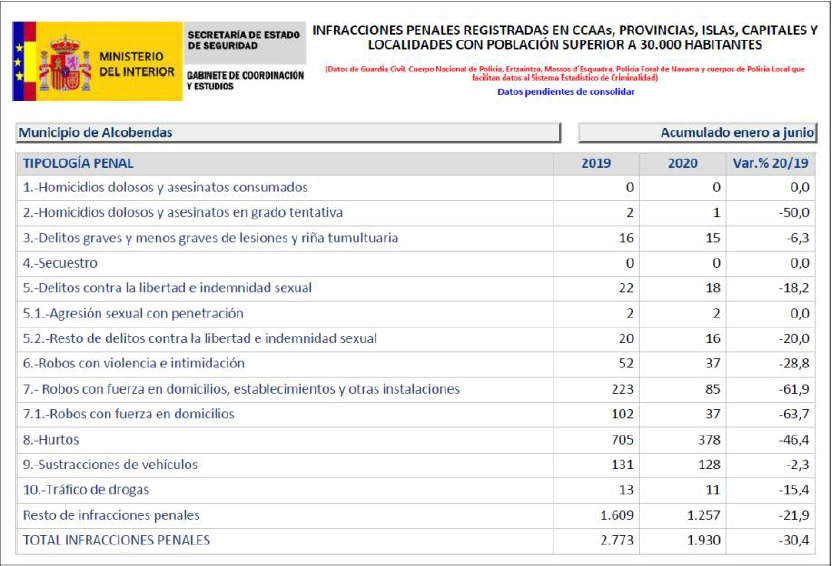 Los delitos disminuyen un 30% en Alcobendas Los delitos disminuyen un 30% en Alcobendas