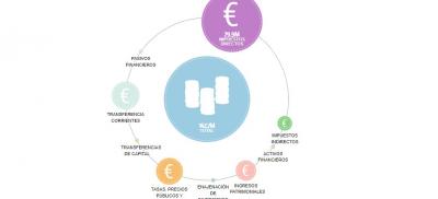 Ingresos_Presupuestos_2021_datos_abiertos