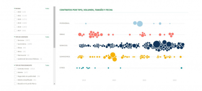 Visualizador contratos publicos destacado