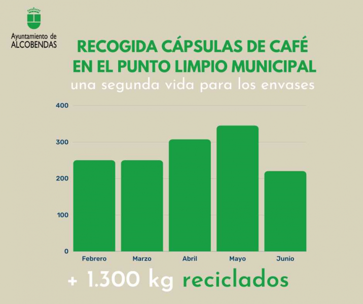 Datoscapsulas.png Datos reciclaje capsulas cafe