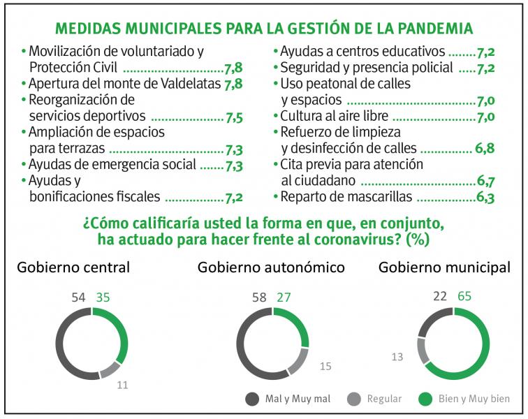 El 65% de la ciudadanía de Alcobendas opina que el Gobierno municipal ha gestionado bien la crisis del Covid El 65% de la ciudadanía de Alcobendas opina que el Gobierno municipal ha gestionado bien la crisis del Covid